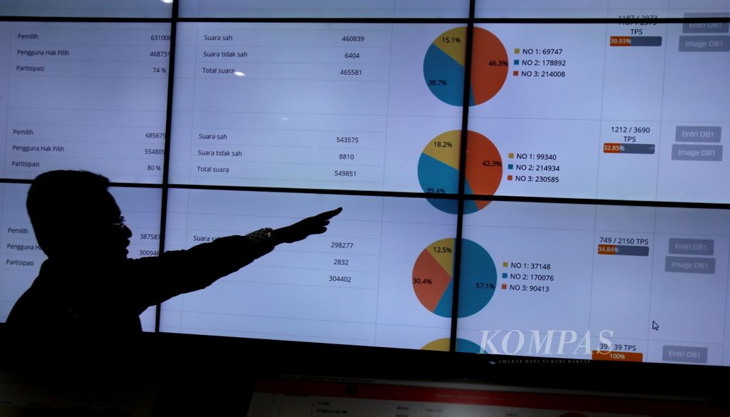 Anggota Komisi Pemilihan Umum, Ferry Kurnia Rizkiyansyah, menunjukkan gambaran data perhitungan yang dapat dilihat di ruang Sistem Informasi Perhitungan Suara Pilkada 2017 di kantor KPU, Jakarta, Kamis (16/2/2017). Kata <i>perhitungan</i> pada <i>data perhitungan</i> menunjukkan makna ’hasil’.   