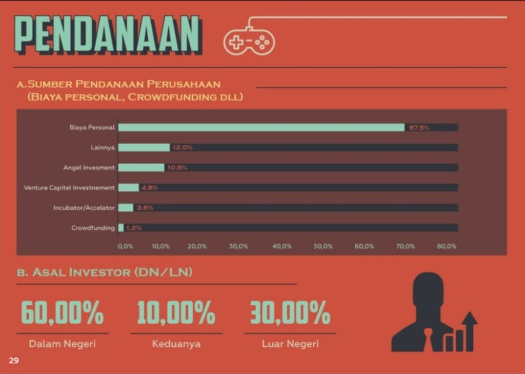 Grafik mengenai sumber pendanaan dari perusahaan pengembang gim nasional per tahun 2019 yang direkap Asosiasi Game Indonesia (AGI).