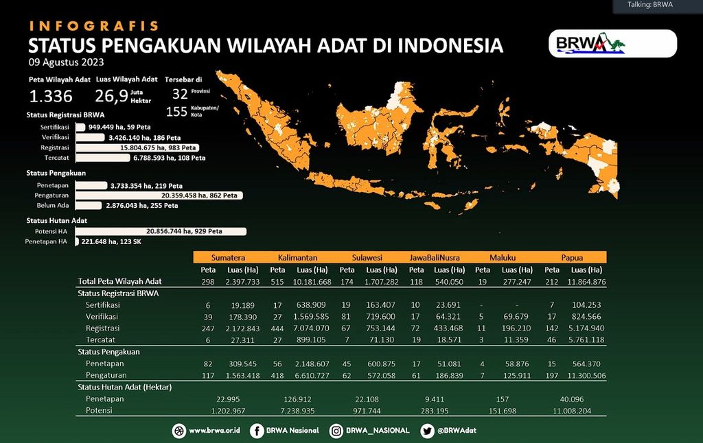 Status pengakuan wilayah adat di Indonesia hingga Agustus 2023 dari Badan Registrasi Wilayah Adat (BRWA).