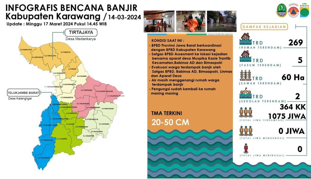Infografik banjir Kabupaten Karawang, Jawa Barat, hingga Minggu (17/3/2024). Sebanyak 1.075 warga terdampak banjir. 