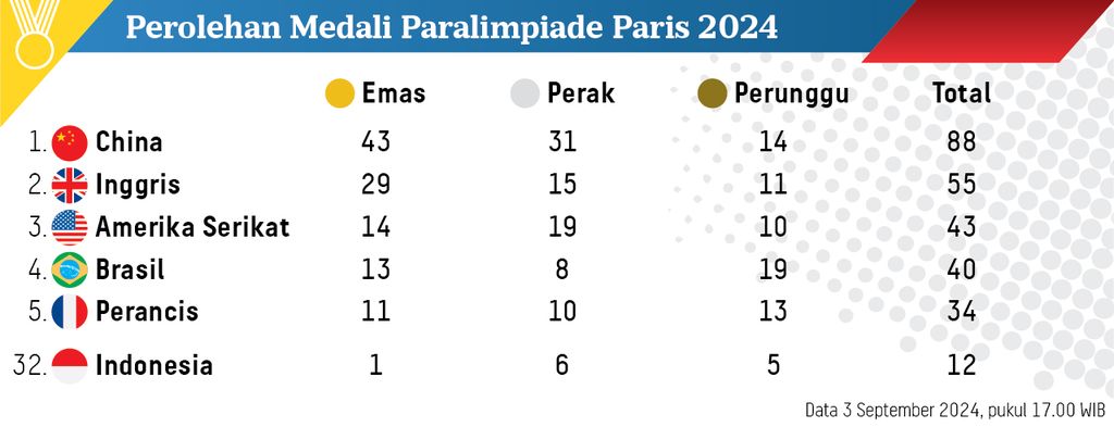 https://cdn-assetd.kompas.id/A8VxvEw7BGxgbR6R99iDqyugSkM=/1024x393/https%3A%2F%2Fasset.kgnewsroom.com%2Fphoto%2Fpre%2F2024%2F09%2F03%2F63847ddc-1617-488f-9063-2b61c0574764_jpg.jpg