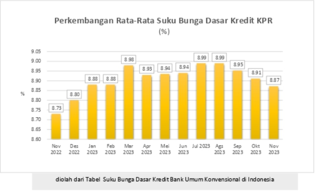Grafik menunjukkan perkembangan rata-rata Suku Bunga Dasar Kredit (SBDK) Kredit Perumahan Rakyat (KPR) per November 2023. Sumber: Otoritas Jasa Keuangan