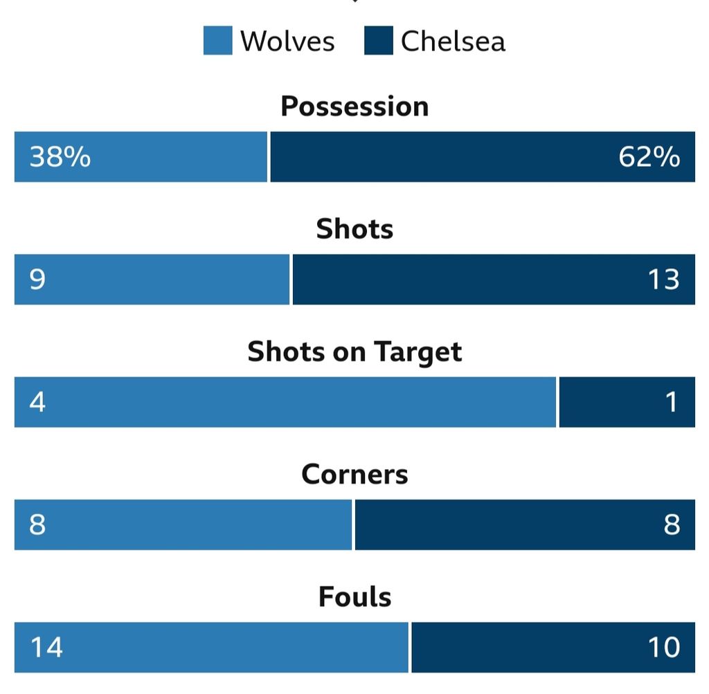 Statistik laga Wolves versus Chelsea, Sabtu (8/4/2023).