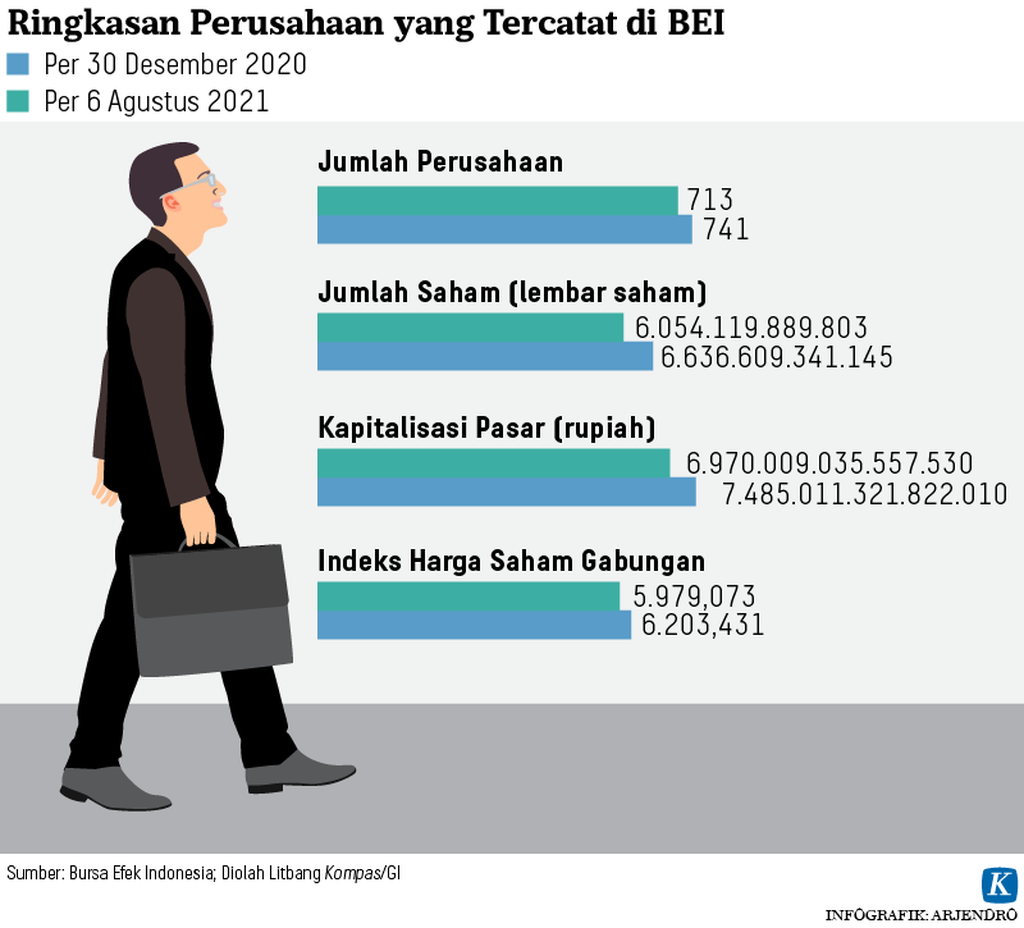 https://cdn-assetd.kompas.id/AOdEu8s3JXvMtNaviG5UbdVXiJs=/1024x928/https%3A%2F%2Fasset.kgnewsroom.com%2Fphoto%2Fpre%2F2021%2F08%2F09%2F20210808-ARJ-ringkasan-BEI-mumed_1628497364_png.png