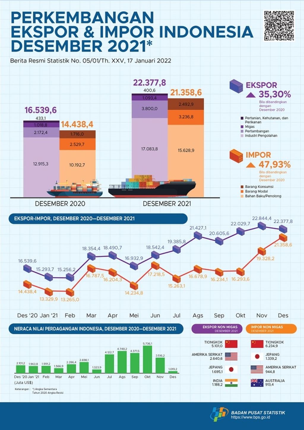 Ekspor dan Impor 2021 (Sumber: BPS)