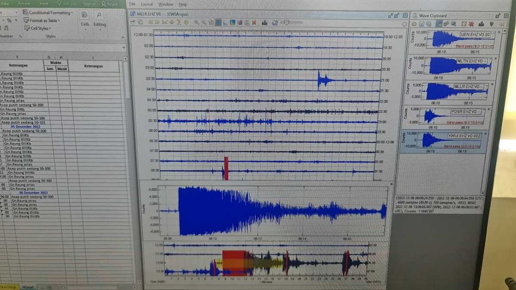 Seismograf di pos pemantauan Gunung Raung mendata ada getaran gempa, Selasa (6/12/2022) pukul 13.07. Gempa Jember berkekuatan M 6,2 dirasakan warga Jember, Banyuwangi, dan sekitarnya.