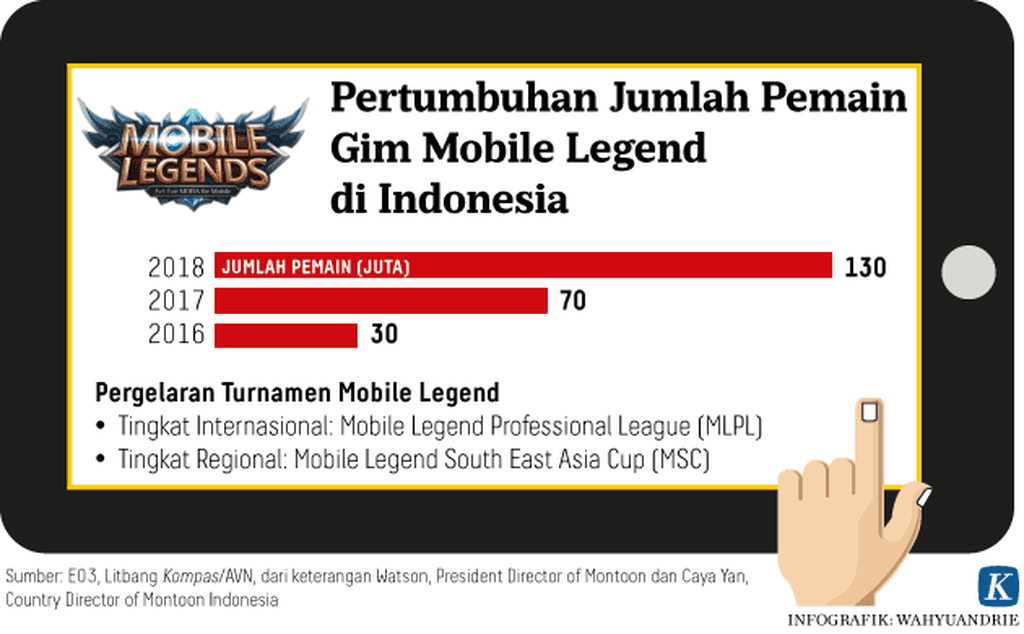 https://cdn-assetd.kompas.id/AWYqRvEh3pz6CE-EmLB4BtZOPjs=/1024x634/https%3A%2F%2Fkompas.id%2Fwp-content%2Fuploads%2F2020%2F01%2F20180905-Pertumbuhan-Jumlah-Pemain-Gim-Mobile-Legend-di-Indonesia-mumed.png