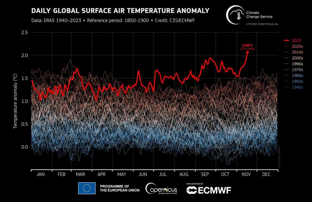 Untuk pertama kalinya, suhu global harian mencapai lebih dari 2 derajat celsius di atas suhu tahun 1850-1900 (atau pra-industri), yaitu 2,06 derajat celsius. Sumber: Layanan Perubahan Iklim Copernicus Uni Eropa
