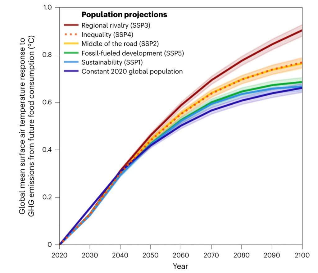 Tanggapan suhu udara permukaan rata-rata global terhadap emisi gas rumah kaca dari konsumsi makanan di masa depan berdasarkan lima proyeksi populasi. Sumber: Catherine C. Ivanovich dkk. (Nature Climate Change, 2023)