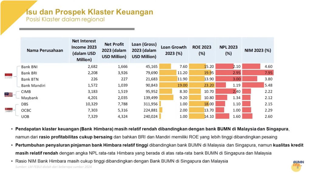 Konsolidasi Pendapatan Bank Himbara berbanding dengan bank Malaysia dan Singapura