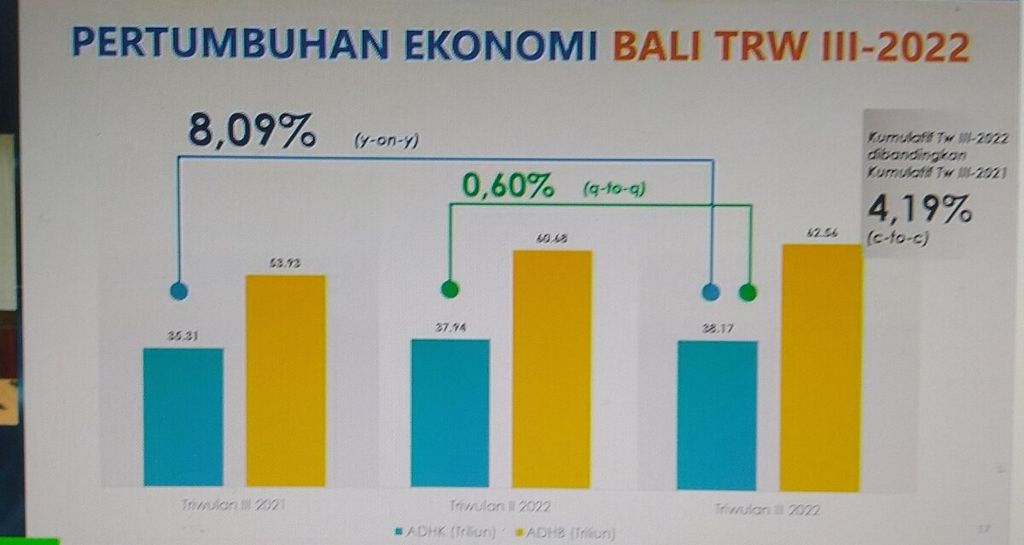 Tangkapan layar dari materi paparan Berita Resmi Statistik BPS Provinsi Bali mengenai Indikator Strategis Provinsi Bali, yang ditayangkan melalui kanal BPS Provinsi Bali, Senin (7/11/2022).