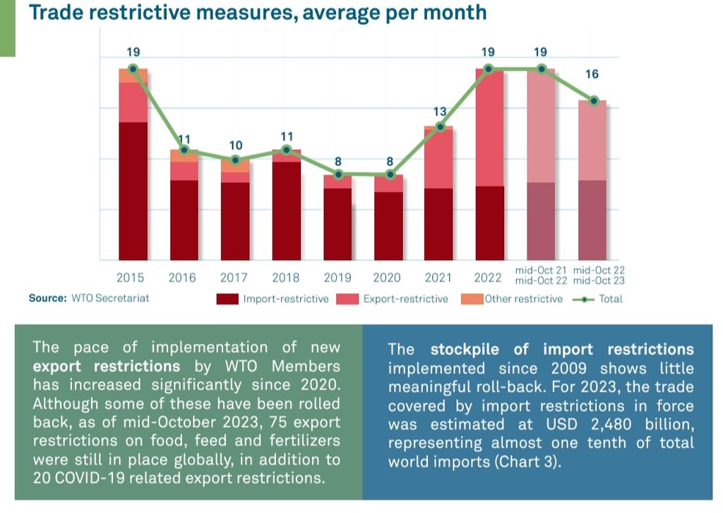 Rata-rata pertumbuhan restriksi perdagangan per bulan yang dilakukan negara-negara anggota Organisasi Perdagangan Dunia (WTO).