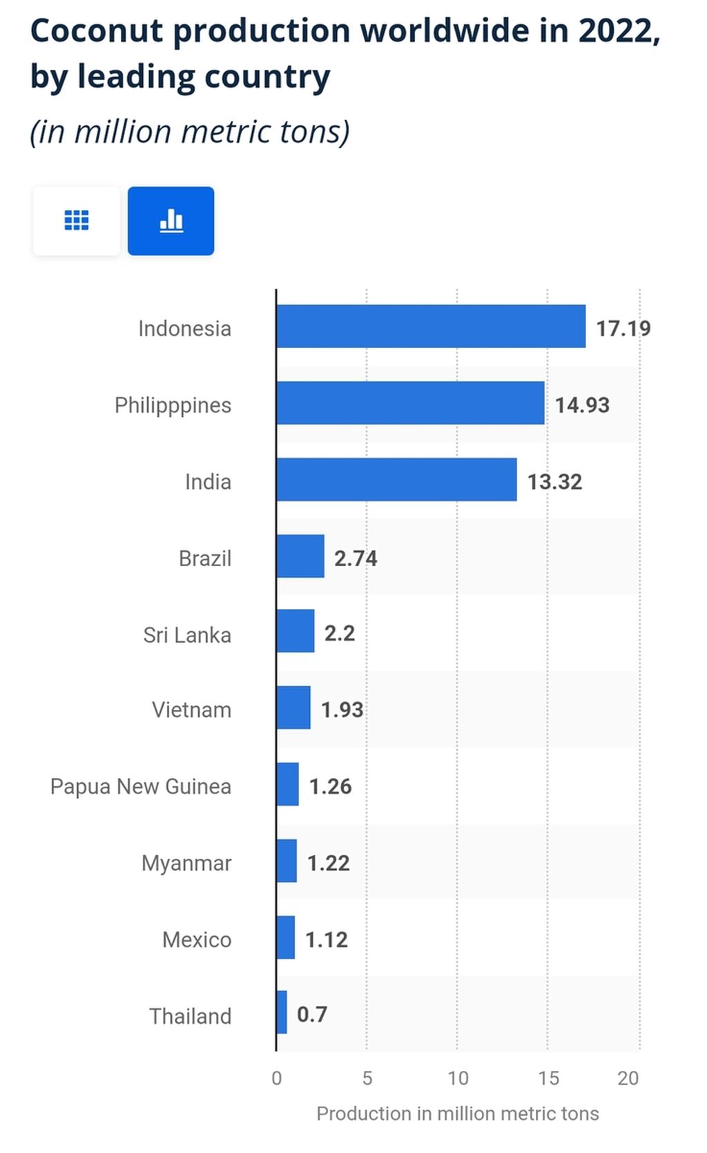 Negara produsen kelapa terbesar di dunia pada 2022