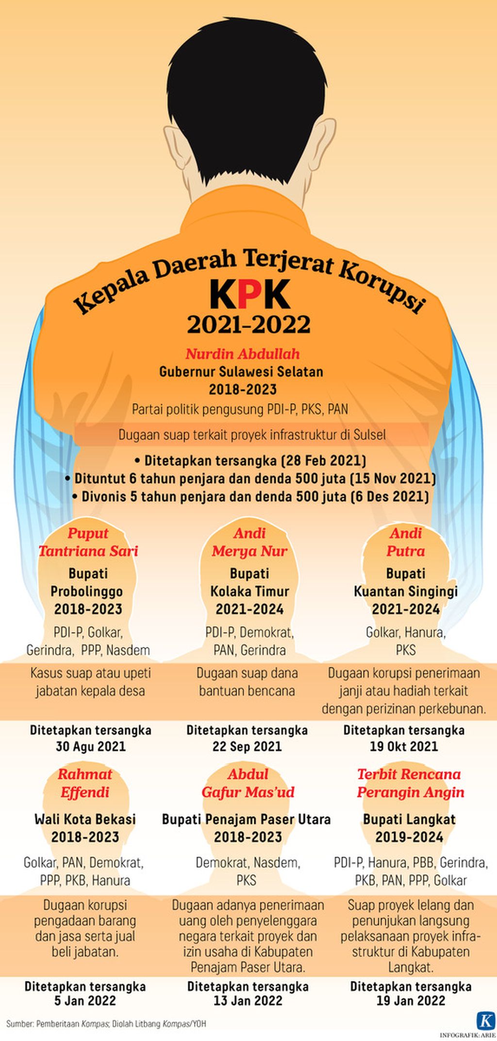 Infografik Kepala Daerah Terjerat Korupsi 2021-2022