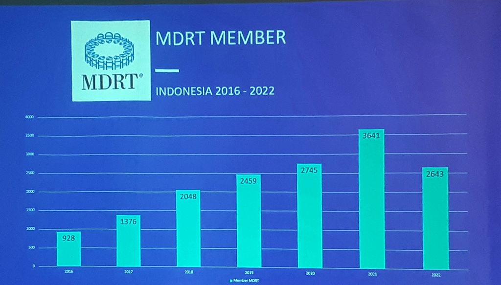 Jumlah Agen yang Tergabung dalam MDRT 2022