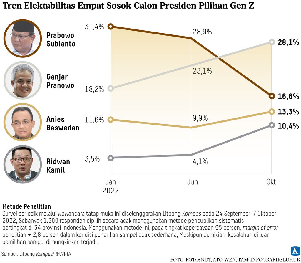 https://cdn-assetd.kompas.id/B3gZgFj8ommhdNJ3q9i7PeeEkxI=/1024x893/https%3A%2F%2Fasset.kgnewsroom.com%2Fphoto%2Fpre%2F2022%2F10%2F25%2F255bbe76-7183-4ac1-9082-761313c4413a_jpg.jpg