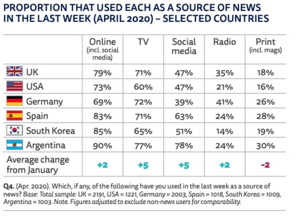 Persentase kanal berita yang digunakan oleh masyarakat di berbagai negara. Ada peningkatan pada televisi dan media sosial, tetapi penurunan di media cetak.