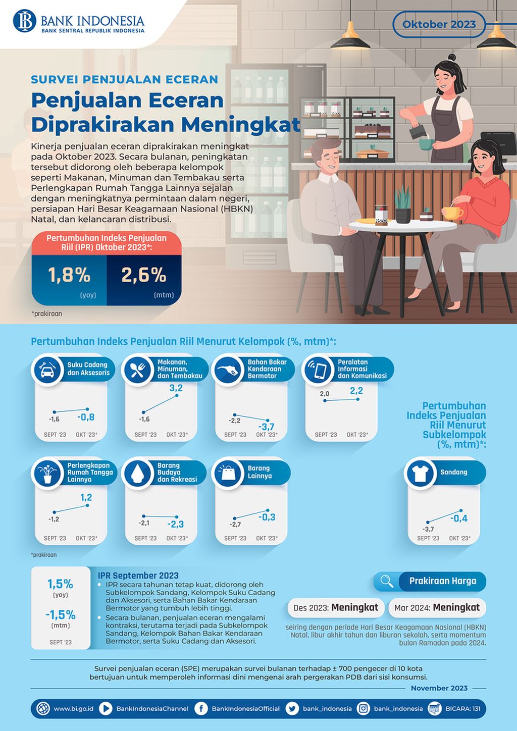 Survei Penjualan Eceran Oktober 2023. Sumber: Bank Indonesia