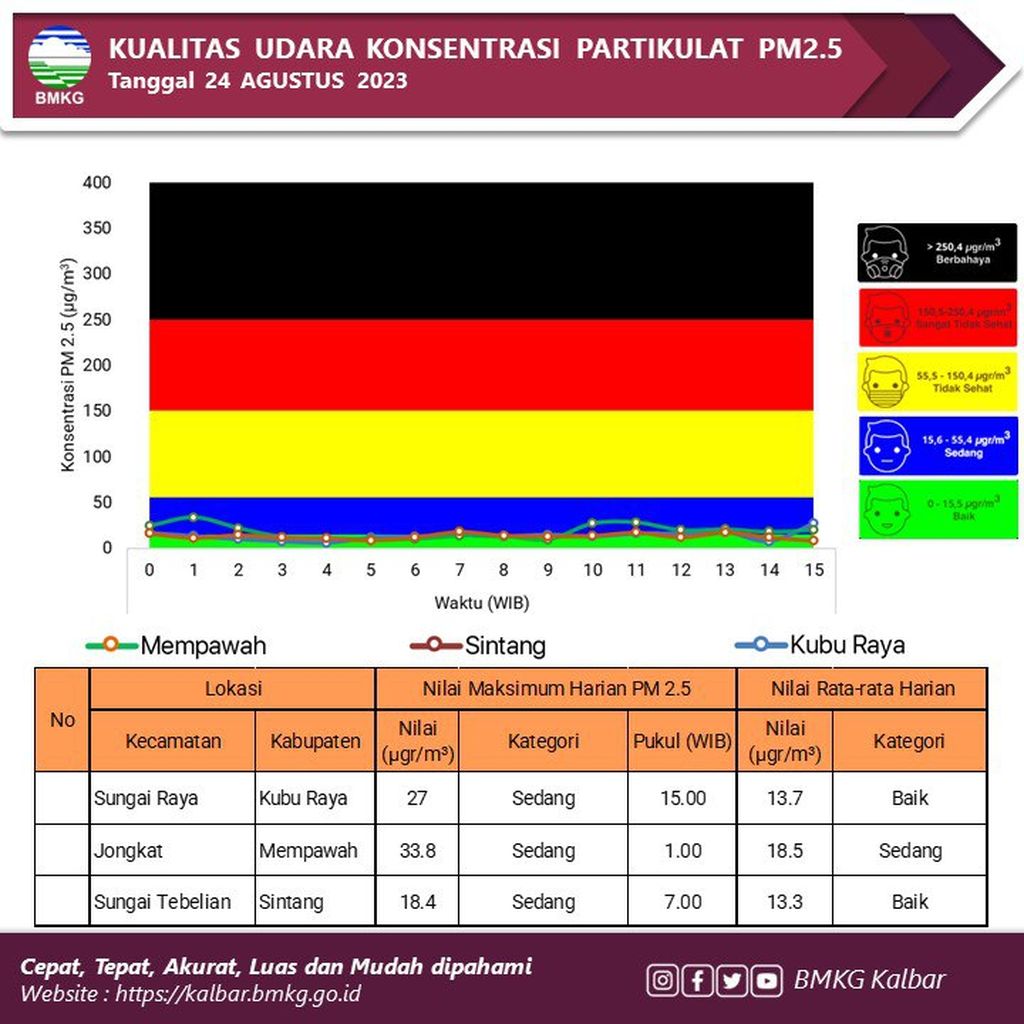 Kualitas udara di Kalimantan Barat membaik pada Jumat (25/8/2023) seiring turunnya hujan dalam beberapa hari terakhir.