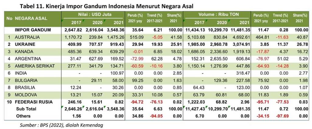 Impor Gandum Indonesia pada 2017-2021