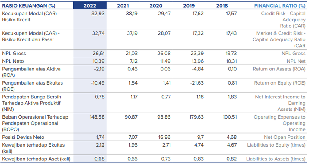 Tabel menunjukkan sederet rasio keuangan Lembaga Pembiayaan Ekspor Indonesia selama 2018-2022. Sumber: Laporan Tahunan LPEI 2022