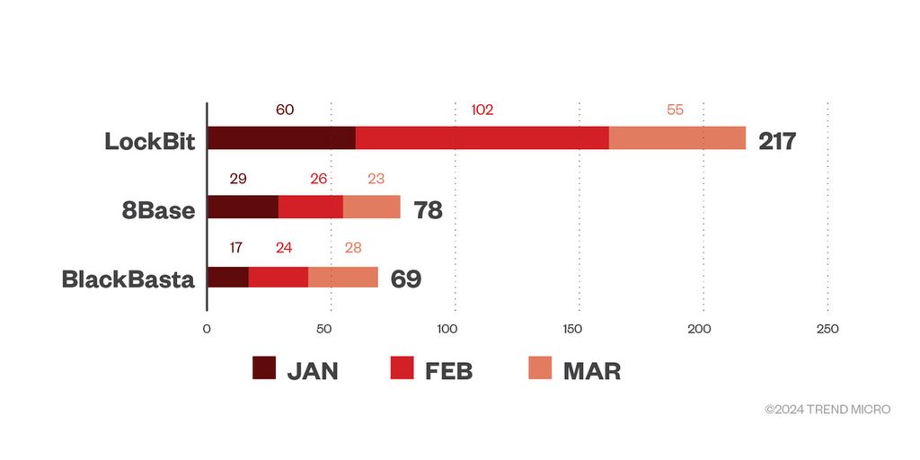 Jumlah korban yang diklaim <i>ransomware </i>pada kuartal I-2024 menurut data firma keamanan siber Trend Micro yang dipublikasikan pada 7 Mei 2024.