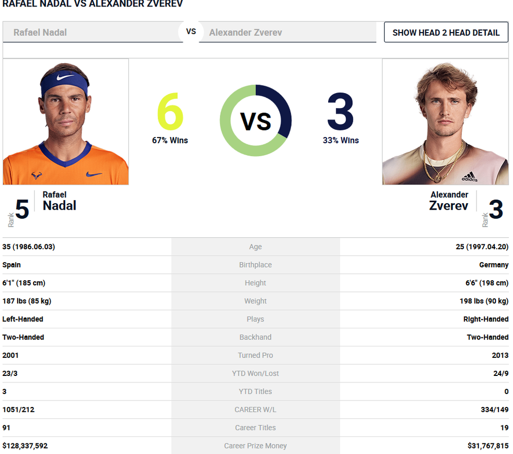 Statistik head to head Rafael Nadal versus Alexander Zverev.