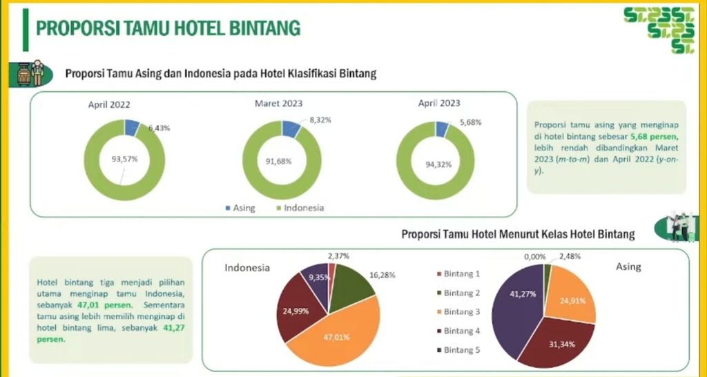 Grafis tren jumlah tamu hotel di Jakarta berdasarkan asal dari tahun 2021 hingga 2023.