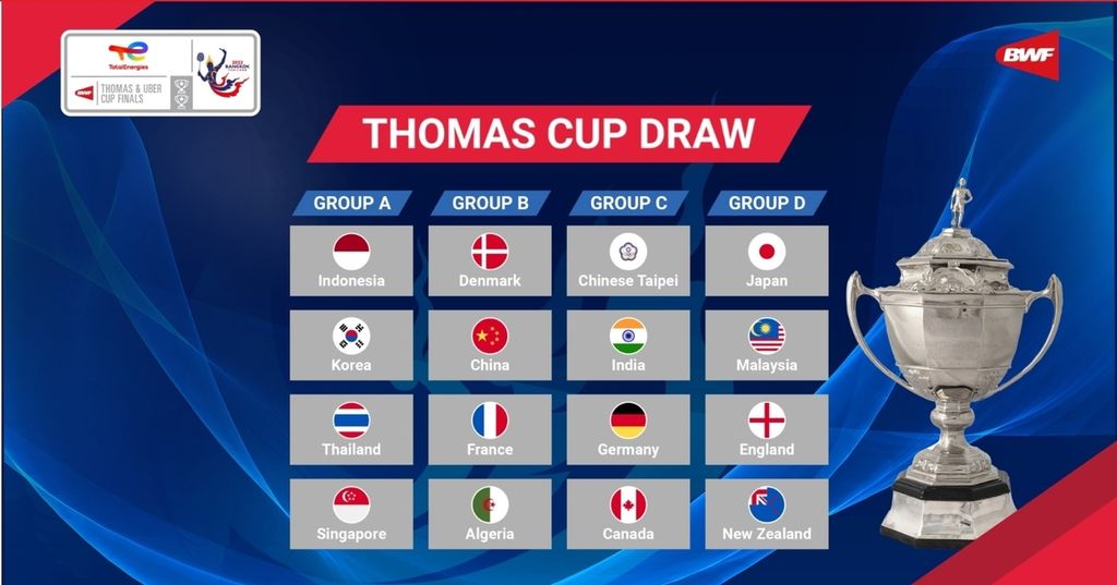 Hasil pengundian putaran final Piala Thomas 2022 yang akan berlangsung di Bangkok, Thailand, 8-15 Mei 2022. Tim putra Indonesia sebagai juara bertahan berada di Grup A bersama Korea Selatan, Thailand, dan Singapura.
