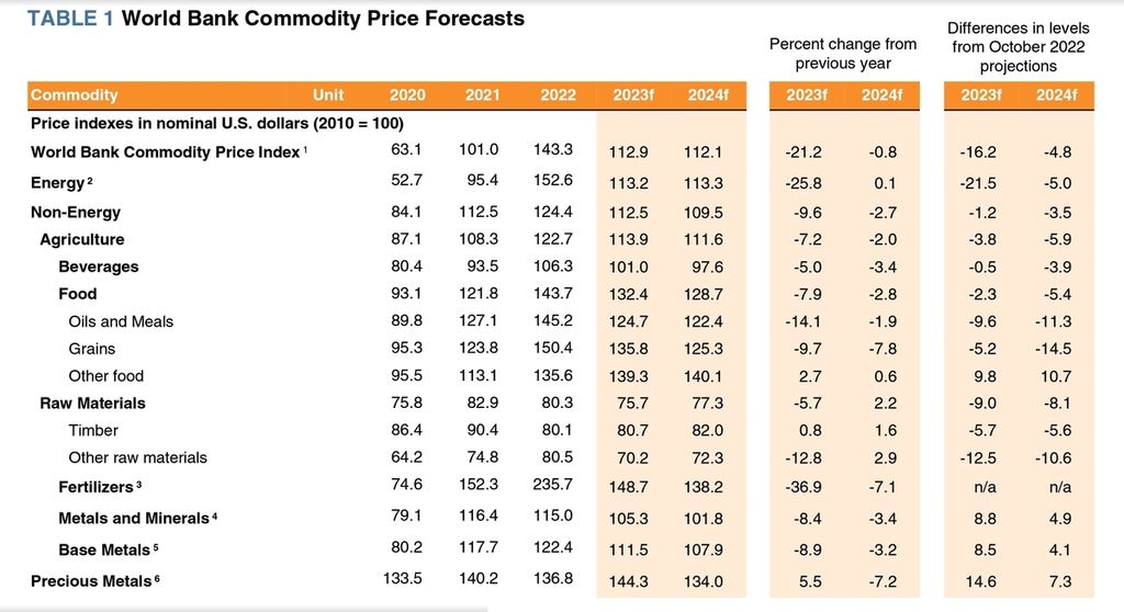 Dalam laporan Prospek Pasar Komoditas Edisi April 2023 yang dirilis pada 27 April 2023, Bank Dunia memperkirakan mayoritas harga komoditas dunia turun pada 2023.