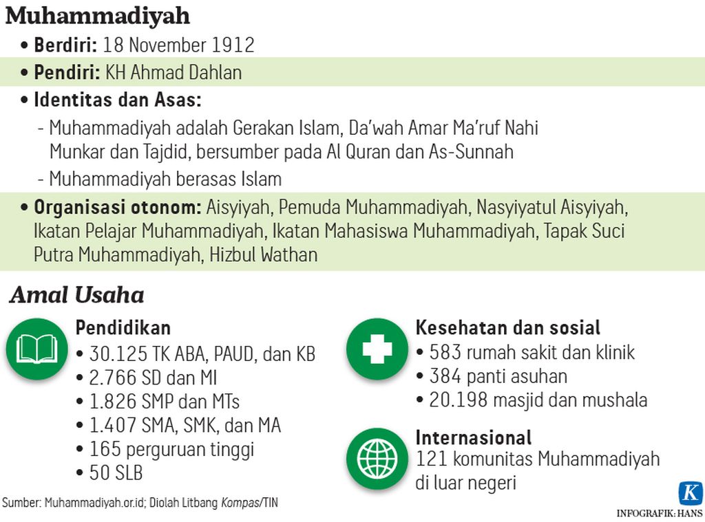https://cdn-assetd.kompas.id/BgHDMsO3pl-ewO8MmlDOKMxerF8=/1024x759/https%3A%2F%2Fkompas.id%2Fwp-content%2Fuploads%2F2020%2F11%2F20201117-HKT-Muhammadiyah-mumed-01_1605625688.jpg