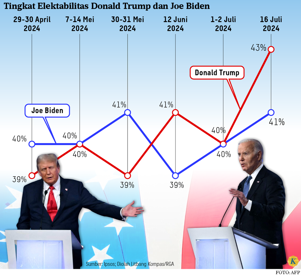 https://cdn-assetd.kompas.id/BjRclcskYQGeMhHIGUe0emwIKGs=/1024x936/https%3A%2F%2Fasset.kgnewsroom.com%2Fphoto%2Fpre%2F2024%2F07%2F23%2Fc8153b66-0fbc-4153-ac59-e89929caf343_png.png