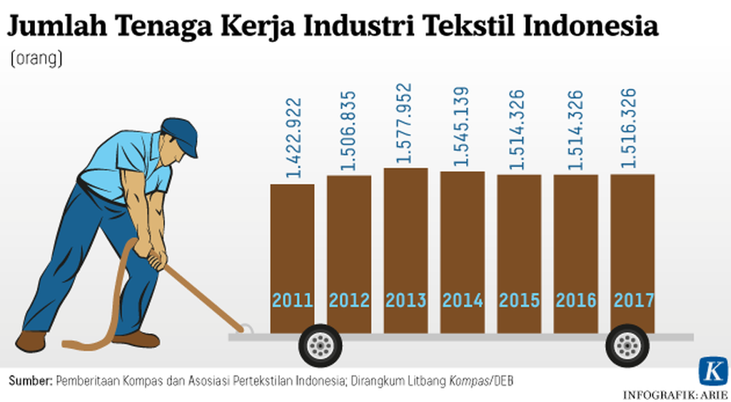 https://cdn-assetd.kompas.id/Bk1M_bGbxcxXaknl70ZIM6NBeDs=/1024x564/https%3A%2F%2Fkompas.id%2Fwp-content%2Fuploads%2F2019%2F09%2F20190909-ANU-Jumlah-Tenaga-Kerja-Industri-Tekstil-Indonesia-mumed_1568030062.png