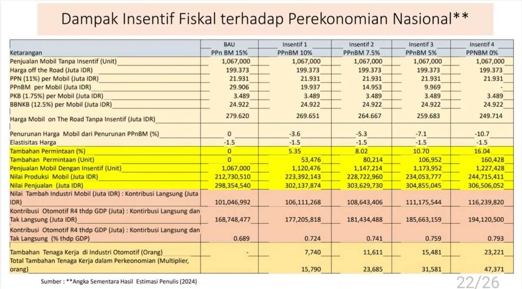 Dampak Insentif Fiskal Terhadap Permintaan Mobil dan Perekonomian Nasional. Sumber: Riset LPEM UI