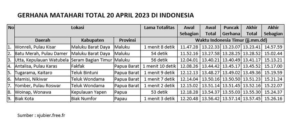 Sejumlah tempat di Indonesia di mana gerhana Matahari total bisa disaksikan pada 20 April 2023. Gerhana Matahari total ini hanya bisa disaksikan di Maluku, Papua,dan Papua Barat.