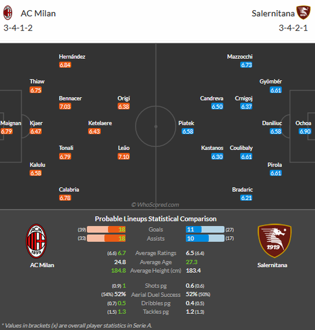 Perkiraan susunan pemain AC Milan versus Salernitana pada laga Liga Italia, Selasa (14/3/2023) dini hari WIB.