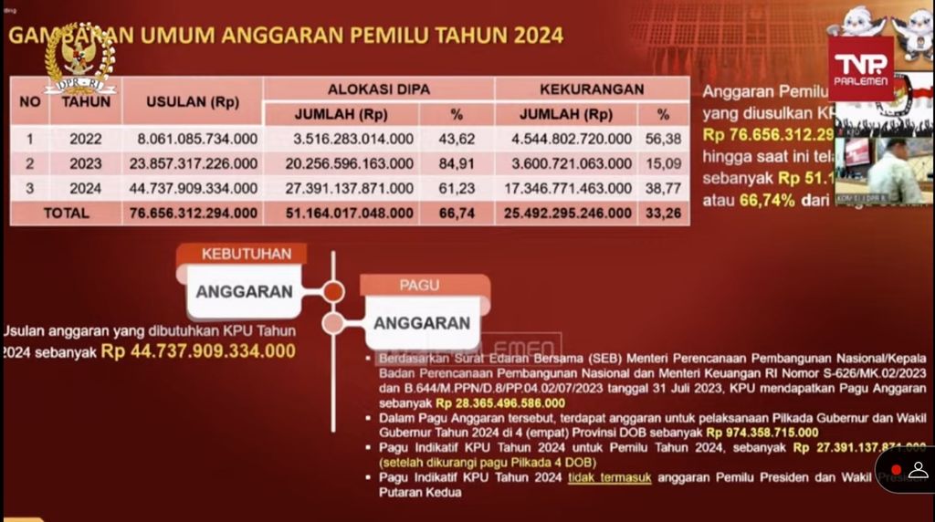 Gambaran umum anggaran Pemilu 2024 dari KPU.