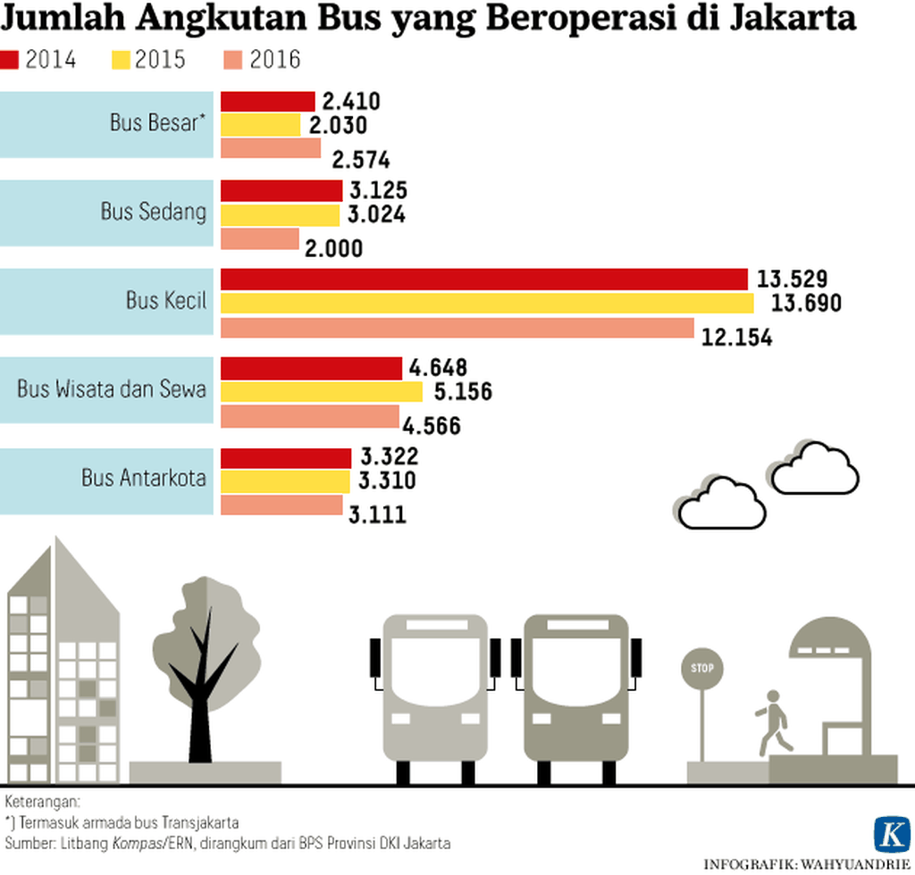 https://cdn-assetd.kompas.id/C7t6ul7TC1KQDPnnh26lkE66Pis=/1024x980/https%3A%2F%2Fkompas.id%2Fwp-content%2Fuploads%2F2018%2F07%2F20180724-Jumlah-Angkutan-Bus-yang-Beroperasi-di-Jakarta-mumed.png