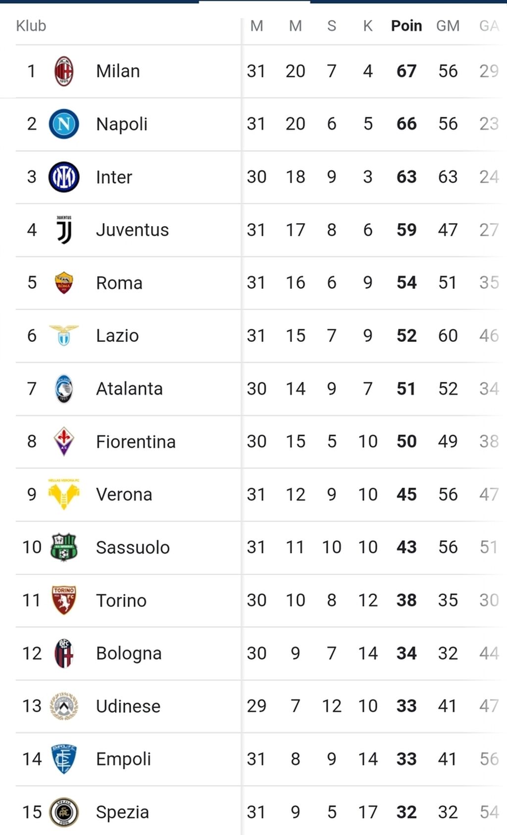 Peringkat 15 besar pada klasemen sementara Liga Italia hingga Selasa (5/4/2022) pagi WIB.