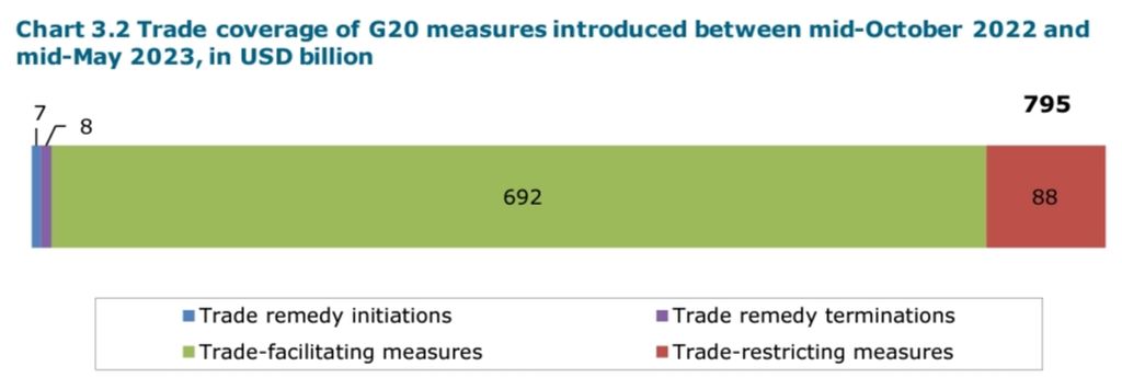 Jumlah dan nilai tindakan perdagangan yang dilakukan negara-negara anggota G20 pada periode pertengahan Oktober 2022 hingga pertengahan Mei 2023.