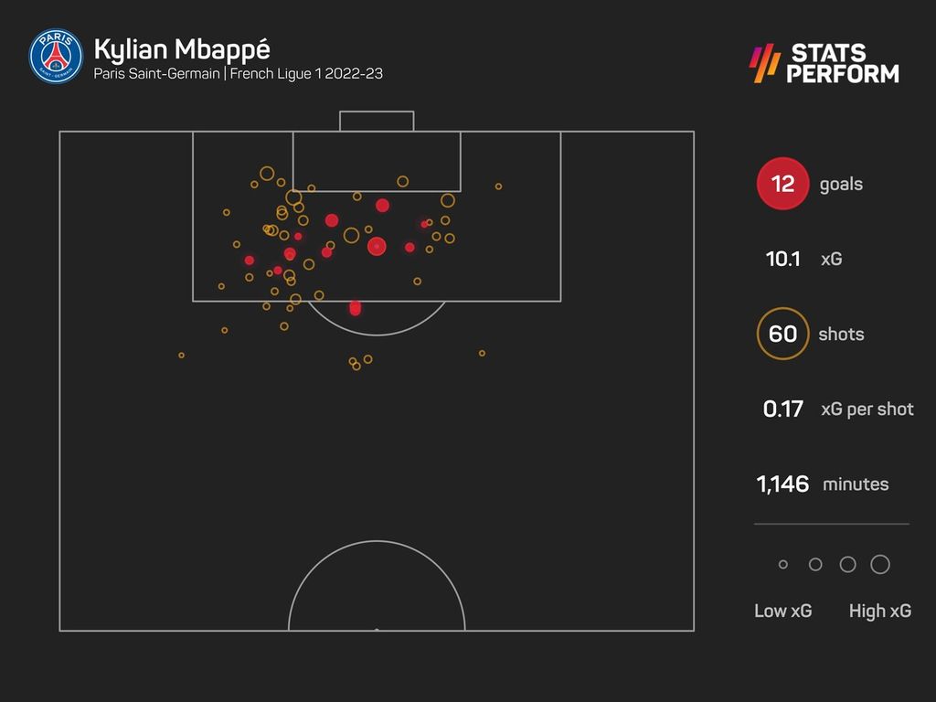 Statistik produktivitas gol maupun gol yang diharapkan (xG) dari penyerang Paris Saint-Germain, Kylian Mbappe, pada musim 2022-2023.