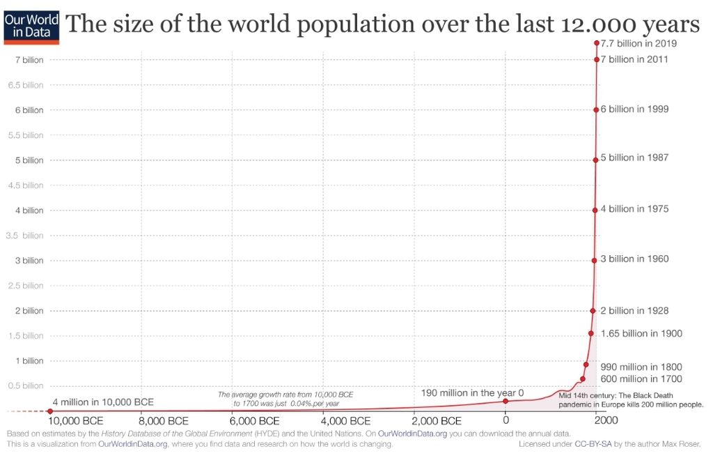 Jumlah pertumbuhan manusia sejak tahun 10.000 Sebelum Masehi hingga tahun 2019. Jumlah manusia mengalami pertambahan eksponensial dalam 200 tahun terakhir.