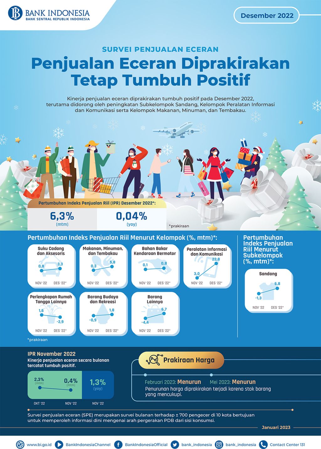 Survei Penjualan Eceran Desember 2022. Sumber: Bank Indonesia