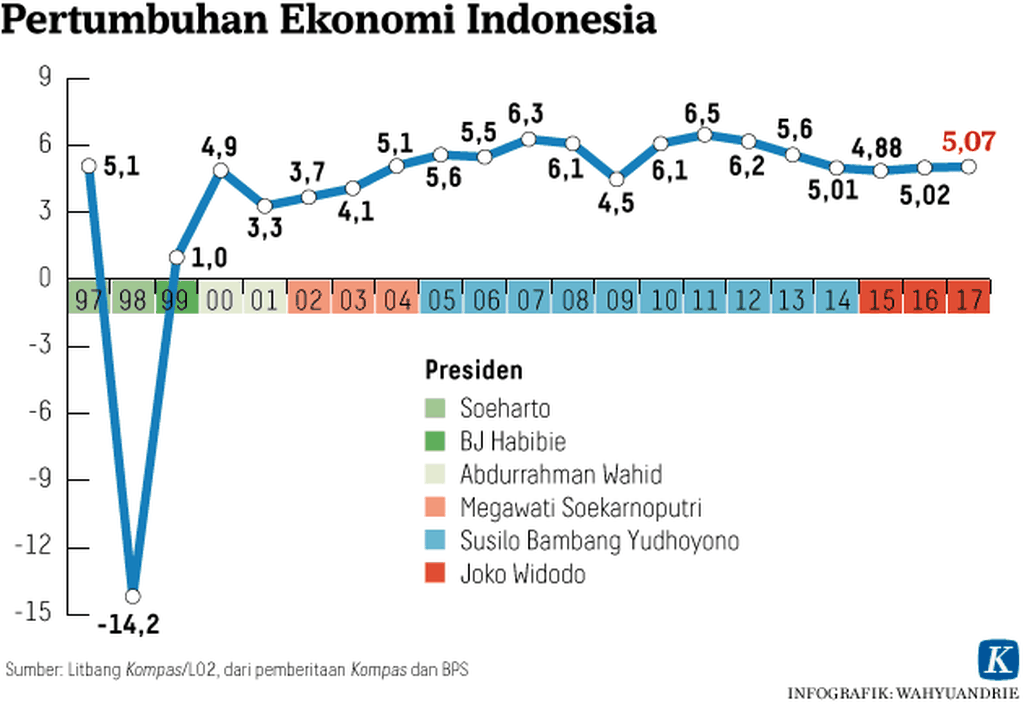 https://cdn-assetd.kompas.id/CMQtPw4jlA2mnaWvLe6xcSJsODY=/1024x710/https%3A%2F%2Fkompas.id%2Fwp-content%2Fuploads%2F2018%2F05%2F20180515-Pertumbuhan-Ekonomi-Indonesia.png