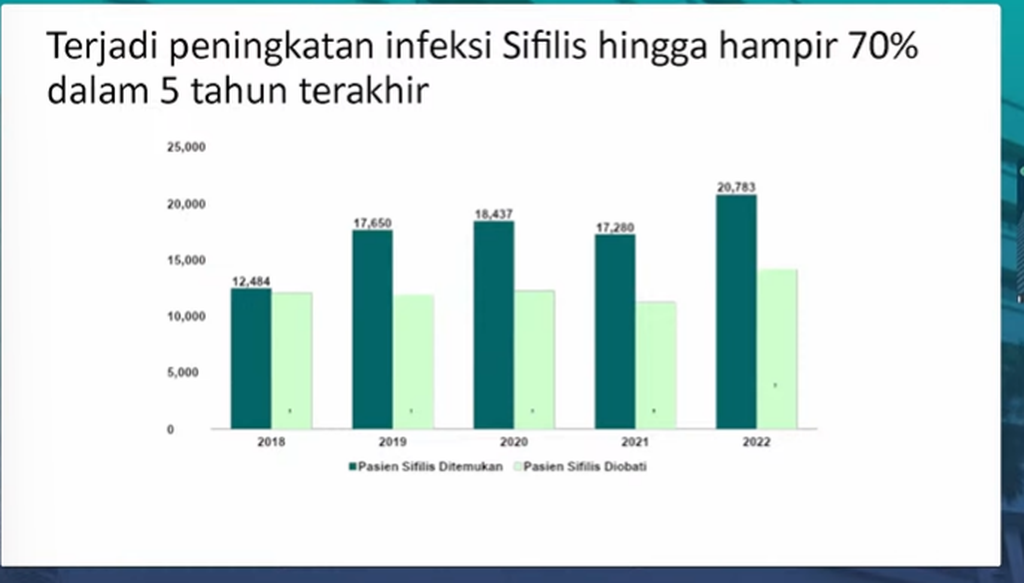 Tren kasus sifilis di Indonesia