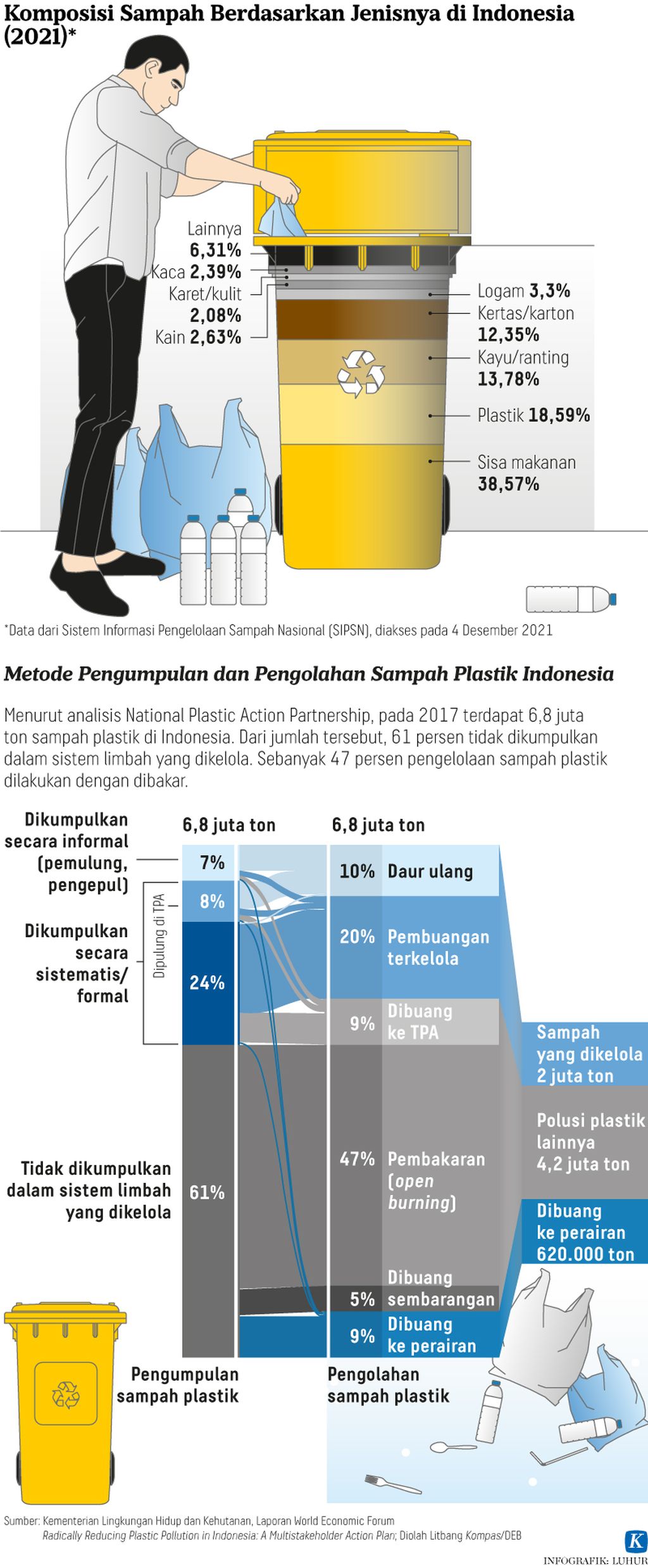 Komposisi Sampah Berdasarkan Jenisnya di Indonesia (2021) Infografik
