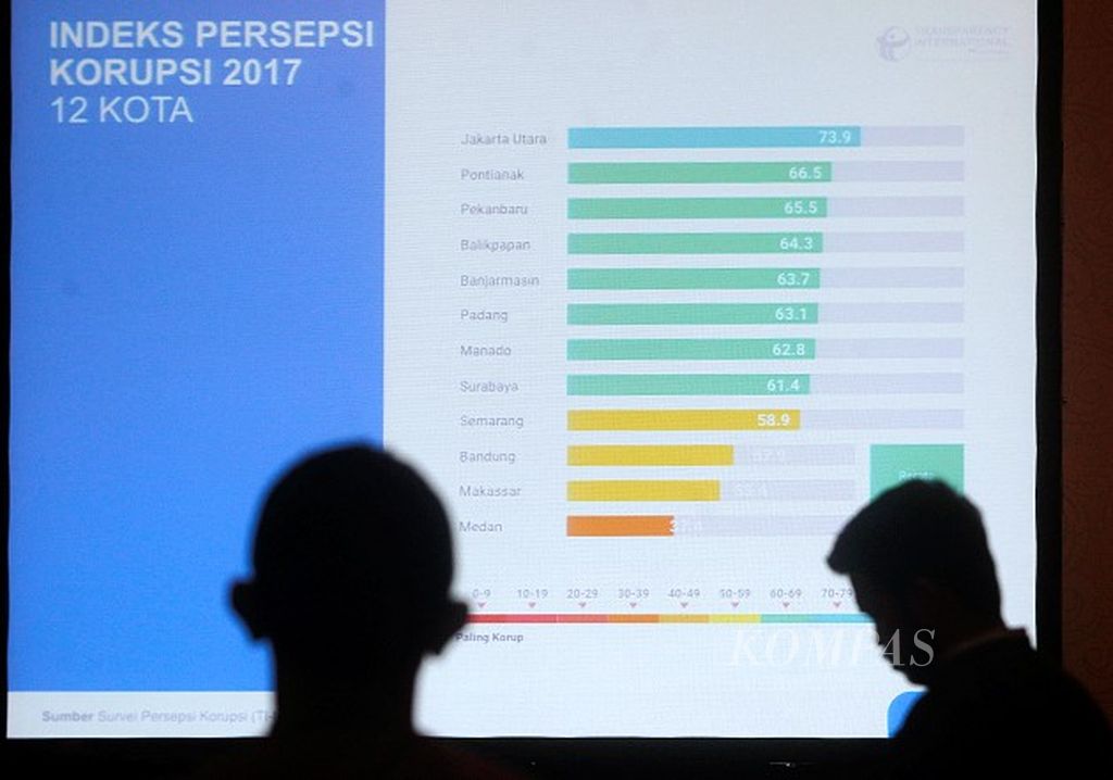 Transparency International Indonesia memaparkan hasil survei terkait Indeks Persepsi Korupsi tahun 2017, Rabu (22/11), di Jakarta. Dari 1.200 pelaku usaha di 12 kota besar di Indonesia yang disurvei, sekitar 60 persen memiliki persepsi korupsi bukan masalah penting.  Jakarta Utara memiliki skor  paling tinggi dibandingkan dengan 11 kota lain, sementara Medan memiliki skor terendah.  