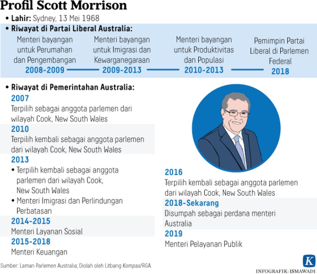Profil Scott Morrison Australia Perdana Menteri Infografik