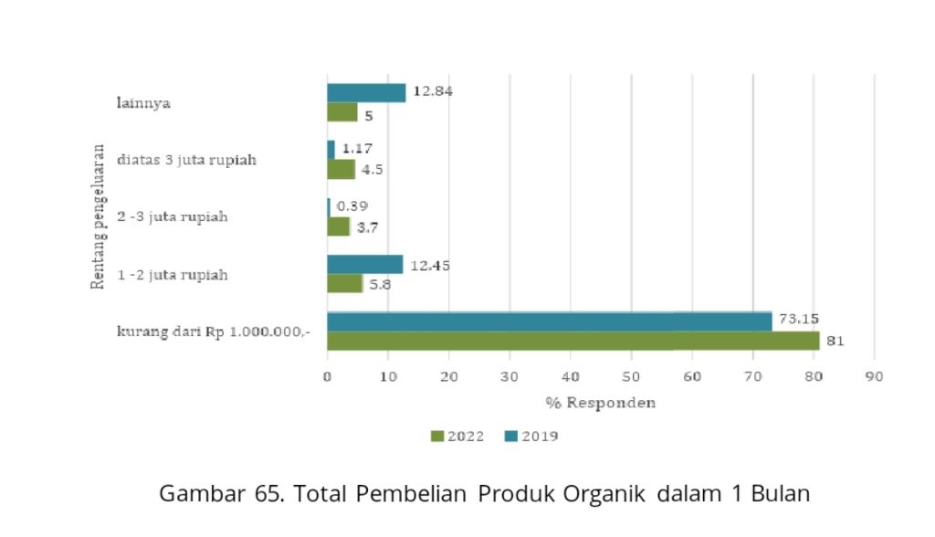 Grafik total pembelian produk organik dalam survei di tahun 2019 dan 2022, dalam Statistik Pertanian Organik Indonesia (SPOI) 2023.