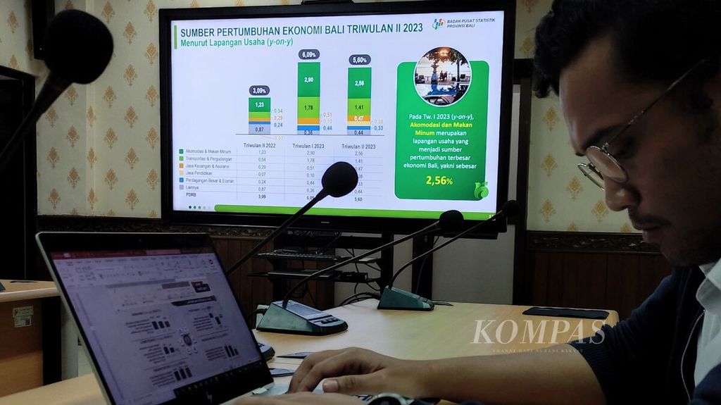 Ekonomi Bali pada triwulan II-2023 tumbuh positif sebesar 5,60 persen secara tahunan (yoy) atau sebesar 6,96 persen dibandingkan periode triwulan I-2023. 